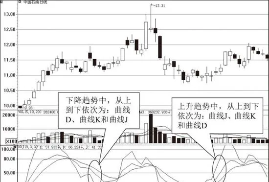 KDJ指標的基本特性 basic-characteristics-of-the-kdj-indicator