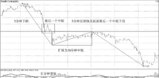 轉折的力度與級別 the-strength-and-level-of-the-transition