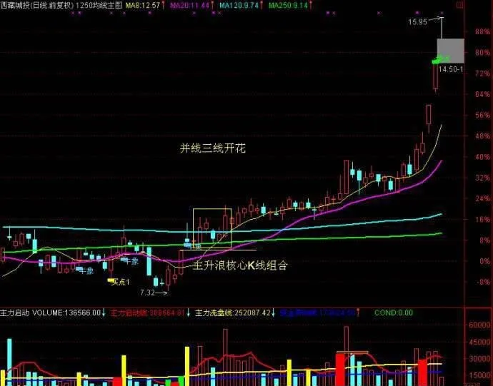 什么是1250均线法则 what-is-the-1250-moving-average-rule