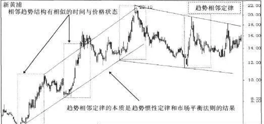 趨勢相鄰定律解析及演繹 analysis-and-deduction-of-the-law-of-trend-adjacency