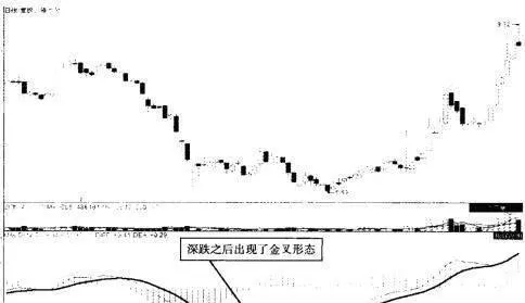 MACD同步与背离战法 macd-synchronization-and-divergence-tactics