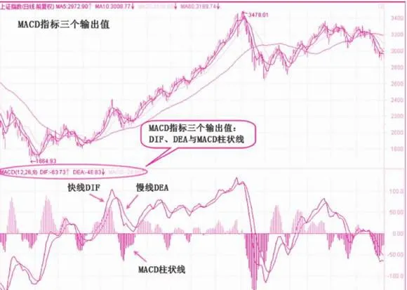 MACD柱狀綫波段操作 macd-columnar-line-band-operation
