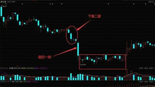 经典K线形态之下落二星形态及其案例分析 the-classic-candlestick-pattern-is-a-twostar-pattern-and-its-case-study