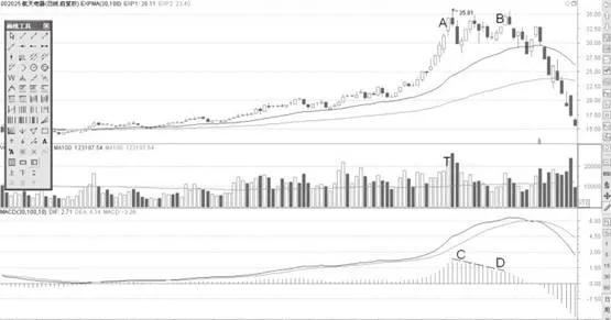 MACD柱状线背离形态分析运用 macd-histogram-divergence-pattern-analysis-application