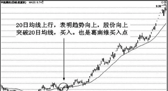 20日(30日)日均线的应用技巧及实战案例分析详解 application-skills-of-the-20-day-30-day-daily-moving-average-and-detailed-analysis-of-actual-combat-cases