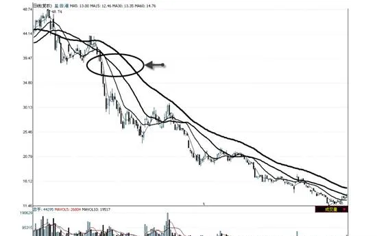 均线空头形态与跌势的分析运用 application-of-analysis-of-moving-average-bearish-patterns-and-bearish-trends