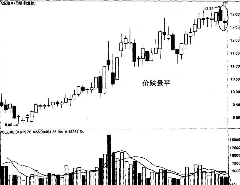 飛亞達A與“價跌量平”的關係 the-relationship-between-fiyta-a-and-price-decline-and-flat-volume