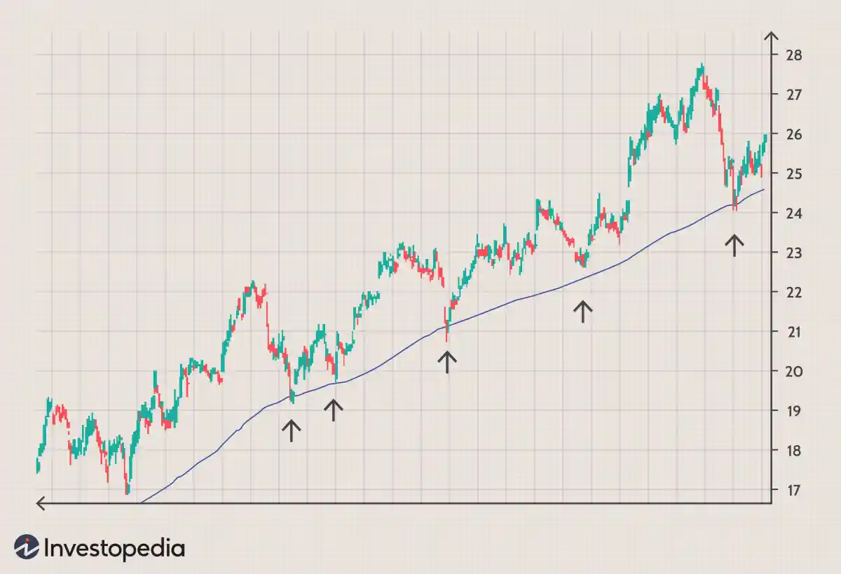 如何使用移動平均線購買股票 how-to-buy-stocks-using-moving-averages