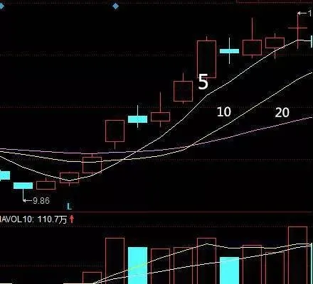 均线三角形怎么看？均线三角形股票技巧 what-do-you-think-of-moving-average-triangles-moving-average-triangle-stock-trick