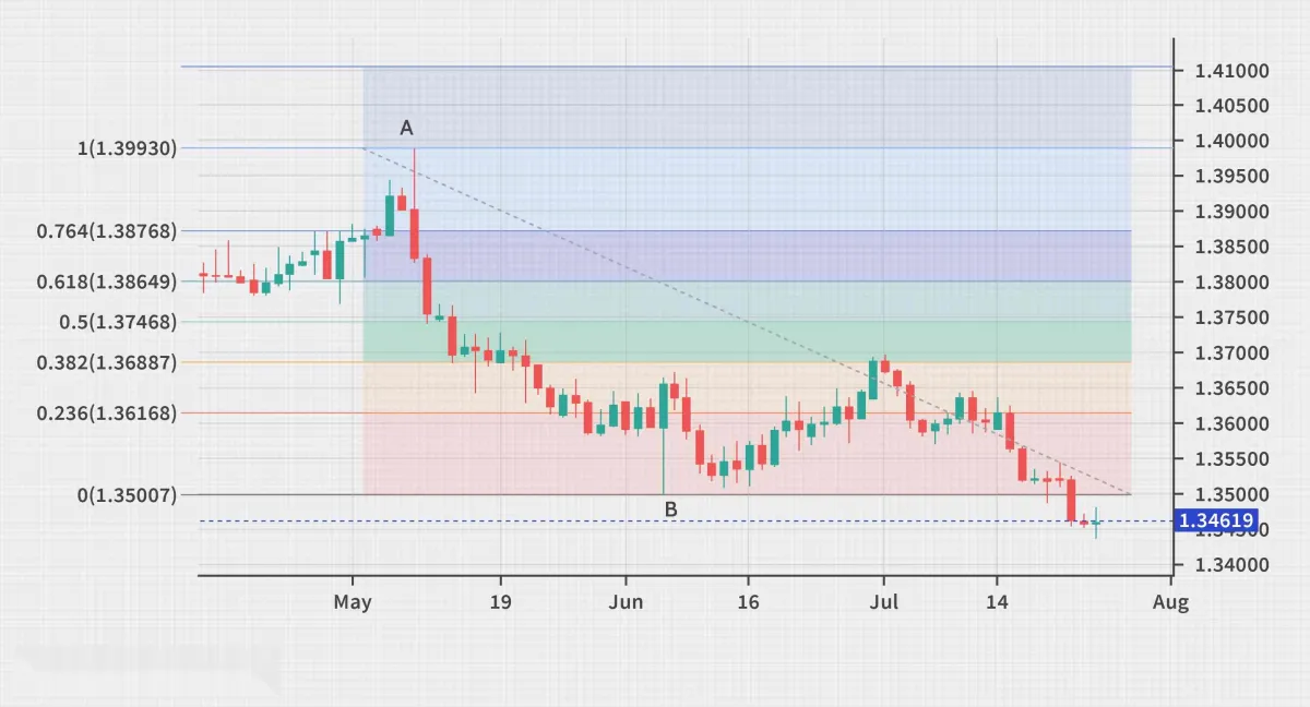 斐波那契回撤交易策略 fibonacci-retracement-trading-strategy