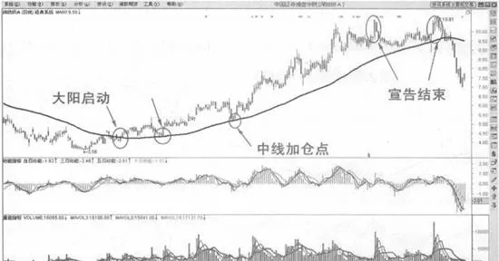 60日均线的技术意义 technical-significance-of-60-day-moving-average