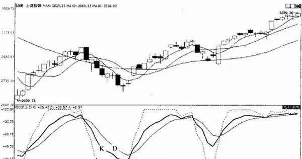 KDJ指標的買賣點(圖解) buying-and-selling-points-of-the-kdj-indicator-illustrated