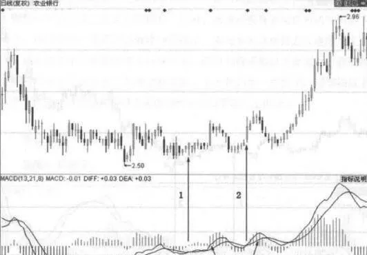 两处MACD指标在零轴附近金叉情况的案例解读 case-interpretation-of-two-macd-indicators-near-the-zero-axis