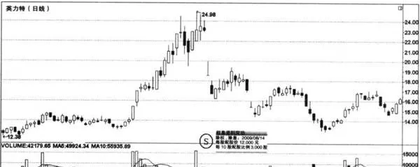 高送配除權後的成交量放大陷阱 the-trading-volume-after-the-high-allotment-is-amplified-trap