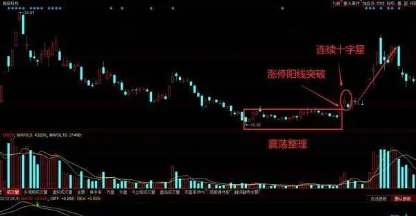 涨停突破后出现连续十字星时如何进行追涨 how-to-chase-up-when-there-is-a-continuous-doji-after-the-limit-breaks