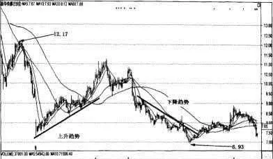 均线和趋势分析结合研判行情 study-and-judge-the-market-with-the-combination-of-moving-average-and-trend-analysis
