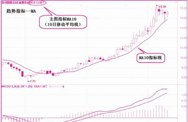 MACD柱状线波段操作 macd-columnar-line-band-operation