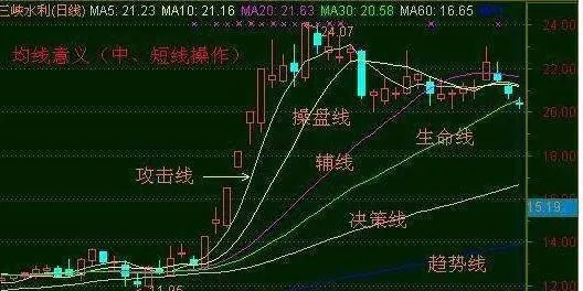 如何从移动均线上挑选个股 how-to-pick-stocks-from-moving-averages