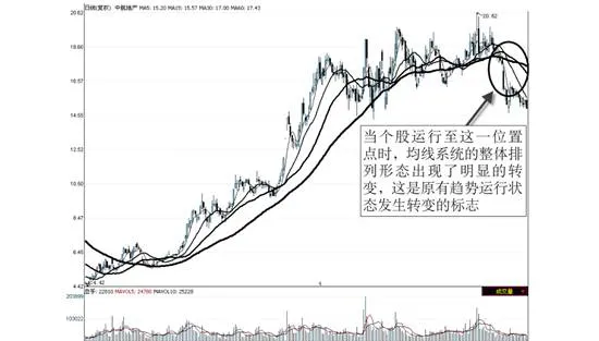 如何辨识均线系统的排列形态 how-to-identify-the-arrangement-pattern-of-the-moving-average-system
