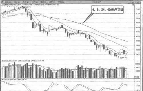 30分钟图均线盈利方法 30minute-moving-average-profit-method