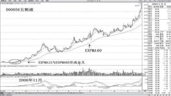 EXPMA均線託的關鍵點是哪？？ what-is-the-key-point-of-the-expma-support