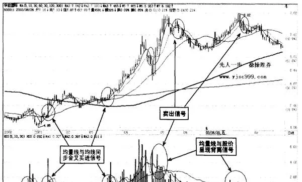 均量线的运用 the-use-of-moving-averages