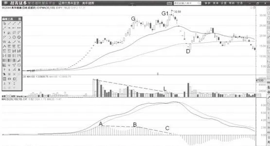 MACD柱状线连续高位背离形态分析运用 macd-histogram-continuous-high-divergence-pattern-analysis-application