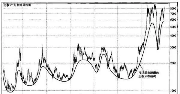 長期圖表能夠表現出基本運動正態分佈 longterm-charts-are-able-to-show-a-basic-normal-distribution-of-motion