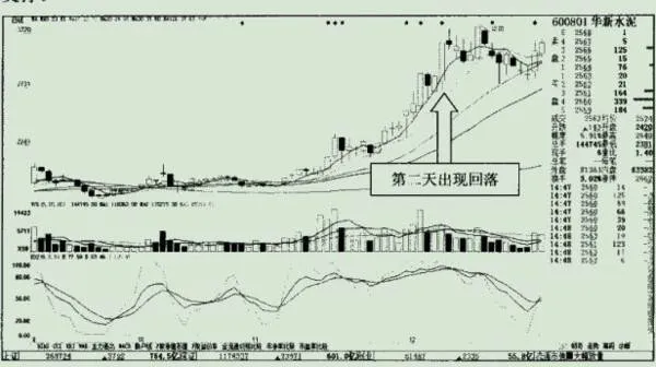 上漲通道中的放量漲停的實例之華新水泥 an-example-of-a-large-volume-limit-in-the-rising-channel-is-huaxin-cement