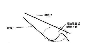 [均线实战的基础技术动作]回抽形态的作用是什么？ what-is-the-role-of-the-draw-back-form