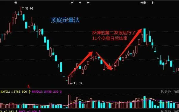 股市中的波段操作技巧顶底定量法 swing-operation-skills-in-the-stock-market-topdown-quantitative-method