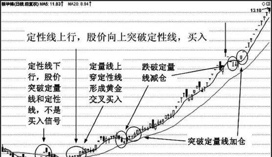 定性线上行，股价向上突破定性线，表明中期趋势向上，买入 the-qualitative-line-goes-up-and-the-stock-price-breaks-through-the-qualitative-line-upward-indicating-that-the-mediumterm-trend-is-upward-buy