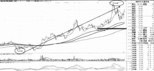 颈线选股法经过修正后如何操作？ how-does-the-neckline-stock-selection-method-work-after-the-amendment