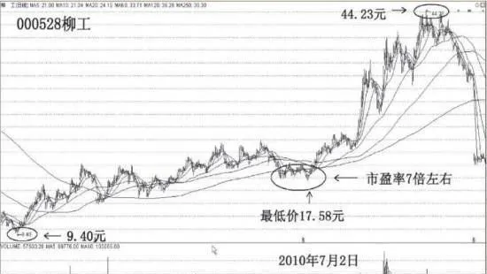 什麼是估值黃金坑？ what-is-the-valuation-gold-pit