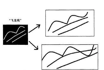 [均线实战的基础技术动作]飞龙线形态的作用是什么？ basic-technical-action-of-moving-average-practice-what-is-the-function-of-flying-dragon-line-form