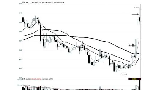 注意均线买卖信号的相悖 pay-attention-to-the-contrarian-buying-and-selling-signals-of-the-moving-average