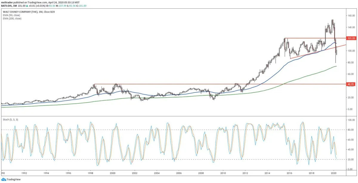 迪士尼股票未來將面臨艱難時期 disney-stock-has-a-tough-time-ahead