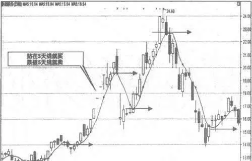 如何用均线盈利 how-to-make-a-profit-with-moving-averages