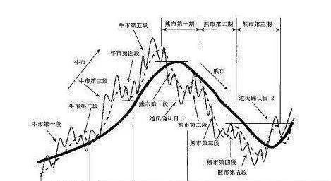 道氏理論模型是一個簡化的理想化模型 the-dow-theory-model-is-a-simplified-idealized-model