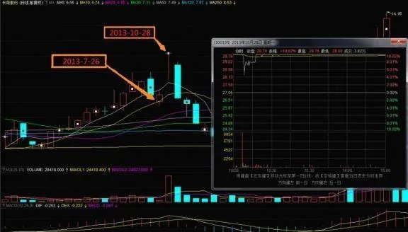 分享一个丁字型的勉强回封涨停板的形态 share-a-tshaped-pattern-of-barely-retracting-the-price-limit