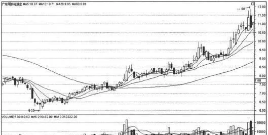 分析移動平均線捕捉漲停股：認識均線組合 analyzing-moving-averages-to-capture-uplimit-stocks-understanding-moving-average-combinations