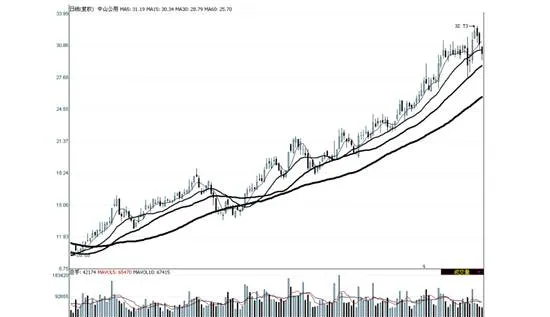 均线的含义及计算方法 the-meaning-of-moving-averages-and-how-to-calculate-them