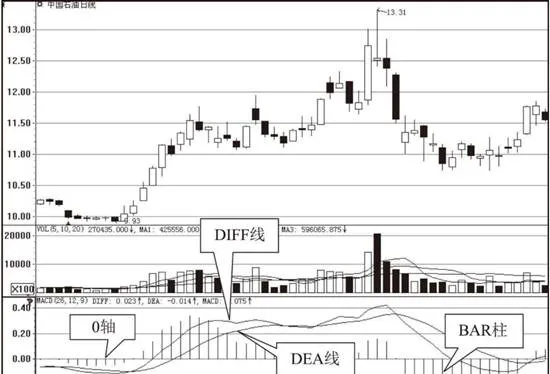 MACD指标的基本特性 basic-characteristics-of-macd-index