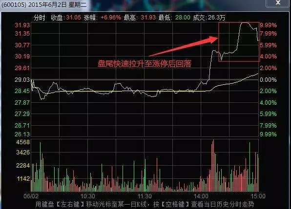 分时图卖出形态之尾盘冲高至涨停回落 the-tick-chart-sells-the-pattern-at-the-end-of-the-day-to-the-upper-limit-and-fall