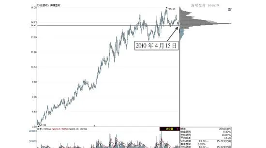 运用筹码分布分析法分析股价走势 use-chip-distribution-analysis-to-analyze-stock-price-movements