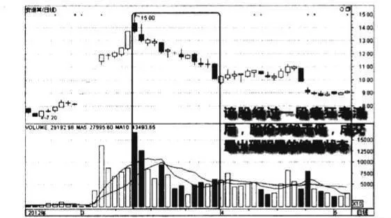 下跌開始連續縮量圖譜？下跌開始連續縮量圖譜分析？ decline-begins-continuous-shrinkage-spectrumdecline-begins-continuous-shrinkage-spectrum-analysis