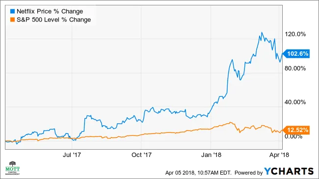 Netflix 期權交易員正在尋求大幅反彈 netflix-options-traders-are-looking-for-a-big-rally