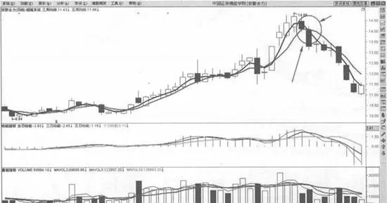 2根均线死叉卖出法则 dead-cross-selling-rule-of-two-moving-averages