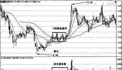 从K线和均线系统发现主力建仓 from-the-kline-and-moving-average-system-it-is-found-that-the-main-positions-are-built