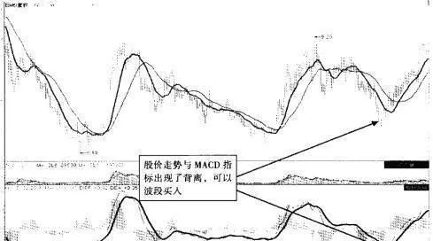 MACD同步与背离战法 macd-synchronization-and-divergence-tactics